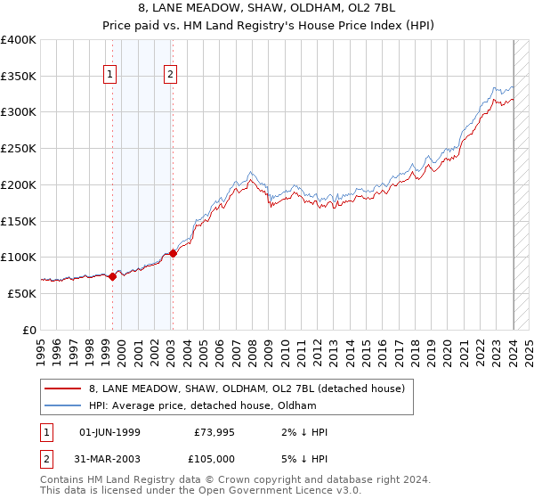 8, LANE MEADOW, SHAW, OLDHAM, OL2 7BL: Price paid vs HM Land Registry's House Price Index