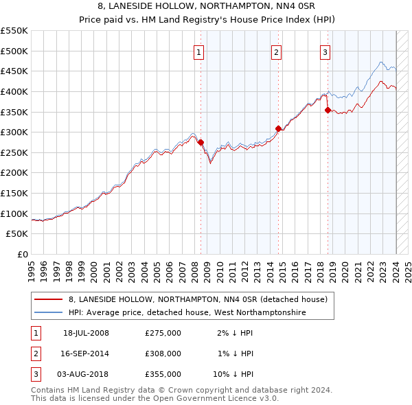 8, LANESIDE HOLLOW, NORTHAMPTON, NN4 0SR: Price paid vs HM Land Registry's House Price Index