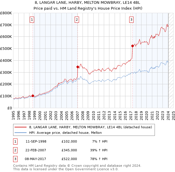 8, LANGAR LANE, HARBY, MELTON MOWBRAY, LE14 4BL: Price paid vs HM Land Registry's House Price Index