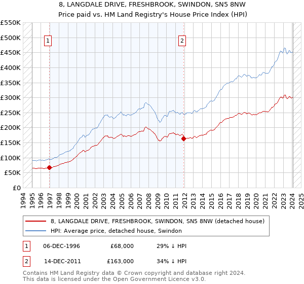 8, LANGDALE DRIVE, FRESHBROOK, SWINDON, SN5 8NW: Price paid vs HM Land Registry's House Price Index