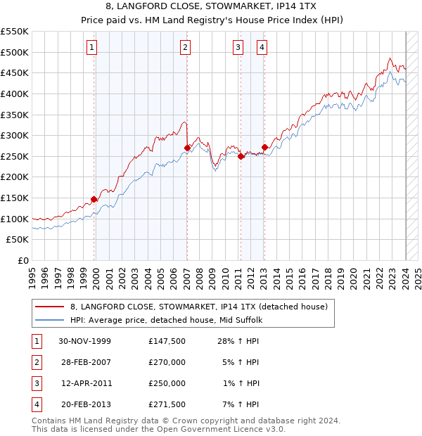 8, LANGFORD CLOSE, STOWMARKET, IP14 1TX: Price paid vs HM Land Registry's House Price Index