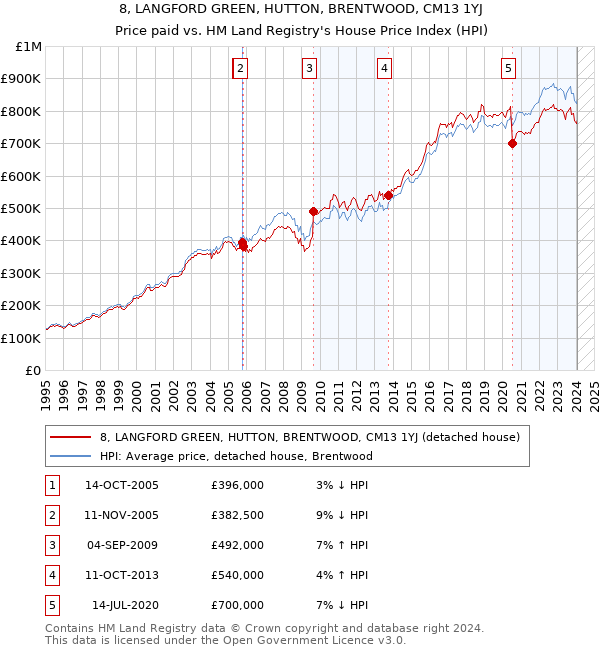 8, LANGFORD GREEN, HUTTON, BRENTWOOD, CM13 1YJ: Price paid vs HM Land Registry's House Price Index