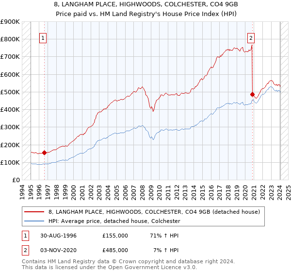 8, LANGHAM PLACE, HIGHWOODS, COLCHESTER, CO4 9GB: Price paid vs HM Land Registry's House Price Index