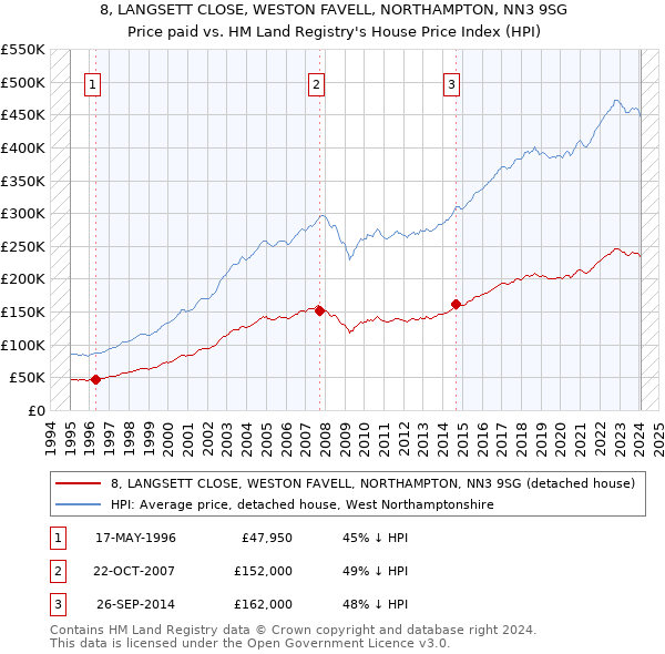 8, LANGSETT CLOSE, WESTON FAVELL, NORTHAMPTON, NN3 9SG: Price paid vs HM Land Registry's House Price Index