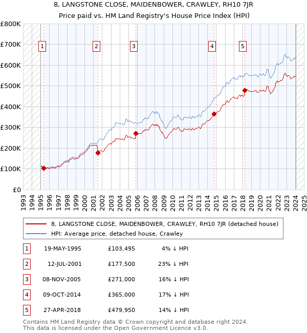 8, LANGSTONE CLOSE, MAIDENBOWER, CRAWLEY, RH10 7JR: Price paid vs HM Land Registry's House Price Index