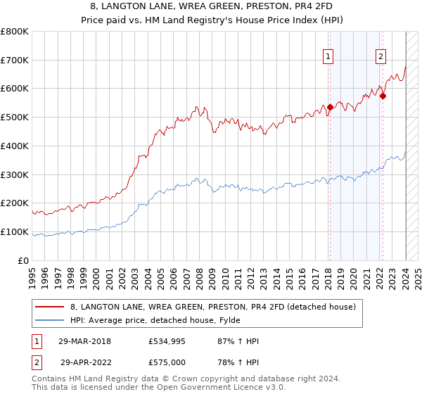 8, LANGTON LANE, WREA GREEN, PRESTON, PR4 2FD: Price paid vs HM Land Registry's House Price Index