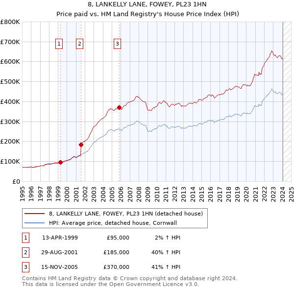 8, LANKELLY LANE, FOWEY, PL23 1HN: Price paid vs HM Land Registry's House Price Index