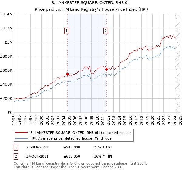 8, LANKESTER SQUARE, OXTED, RH8 0LJ: Price paid vs HM Land Registry's House Price Index