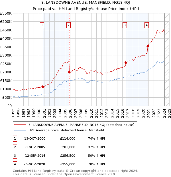 8, LANSDOWNE AVENUE, MANSFIELD, NG18 4QJ: Price paid vs HM Land Registry's House Price Index