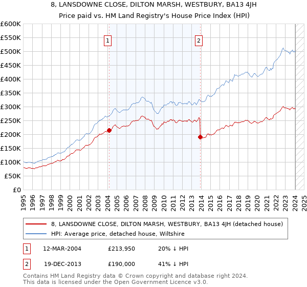 8, LANSDOWNE CLOSE, DILTON MARSH, WESTBURY, BA13 4JH: Price paid vs HM Land Registry's House Price Index