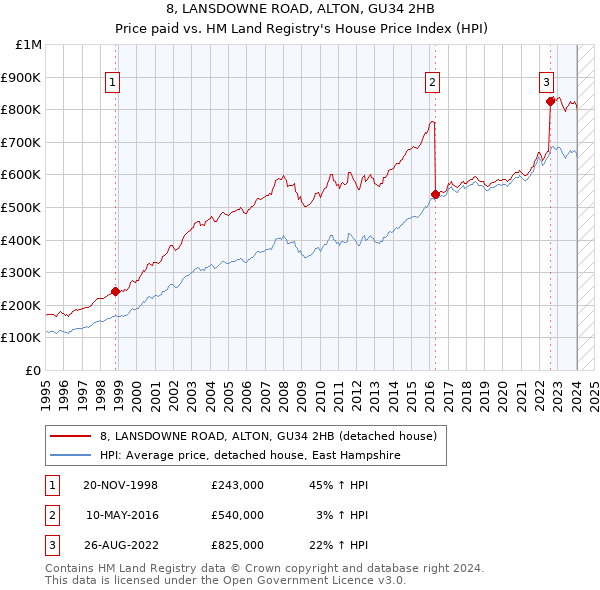 8, LANSDOWNE ROAD, ALTON, GU34 2HB: Price paid vs HM Land Registry's House Price Index
