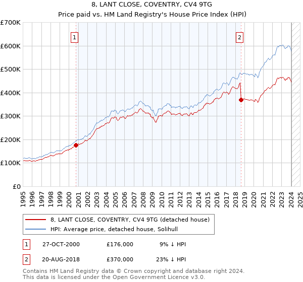 8, LANT CLOSE, COVENTRY, CV4 9TG: Price paid vs HM Land Registry's House Price Index