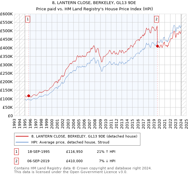 8, LANTERN CLOSE, BERKELEY, GL13 9DE: Price paid vs HM Land Registry's House Price Index
