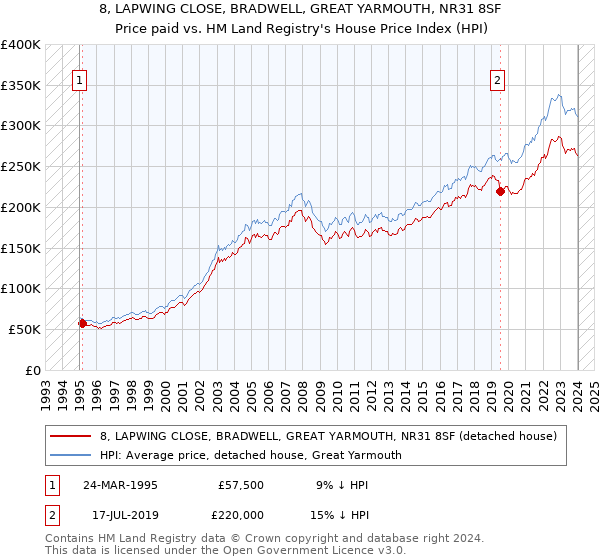 8, LAPWING CLOSE, BRADWELL, GREAT YARMOUTH, NR31 8SF: Price paid vs HM Land Registry's House Price Index