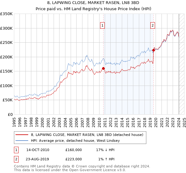 8, LAPWING CLOSE, MARKET RASEN, LN8 3BD: Price paid vs HM Land Registry's House Price Index