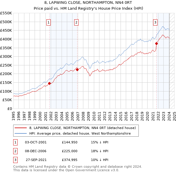 8, LAPWING CLOSE, NORTHAMPTON, NN4 0RT: Price paid vs HM Land Registry's House Price Index