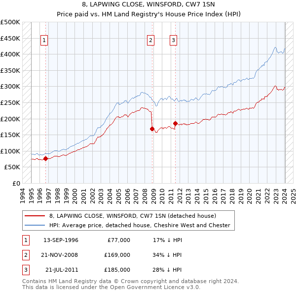 8, LAPWING CLOSE, WINSFORD, CW7 1SN: Price paid vs HM Land Registry's House Price Index