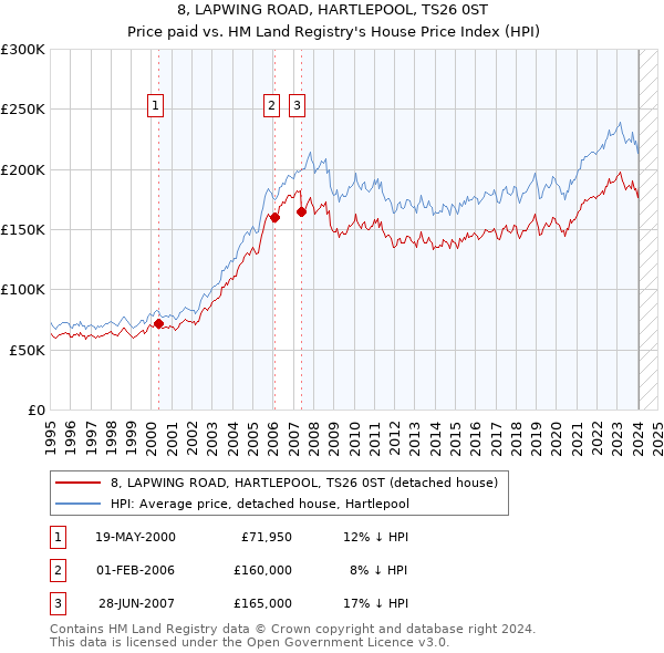 8, LAPWING ROAD, HARTLEPOOL, TS26 0ST: Price paid vs HM Land Registry's House Price Index