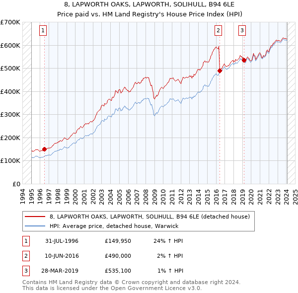 8, LAPWORTH OAKS, LAPWORTH, SOLIHULL, B94 6LE: Price paid vs HM Land Registry's House Price Index