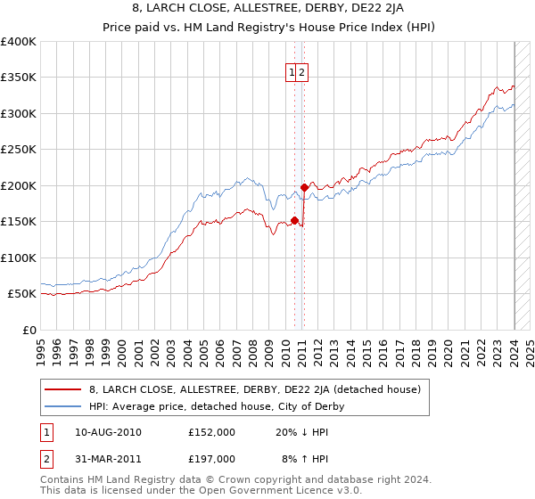 8, LARCH CLOSE, ALLESTREE, DERBY, DE22 2JA: Price paid vs HM Land Registry's House Price Index