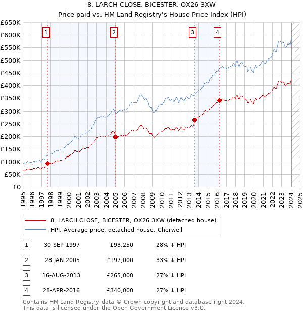 8, LARCH CLOSE, BICESTER, OX26 3XW: Price paid vs HM Land Registry's House Price Index