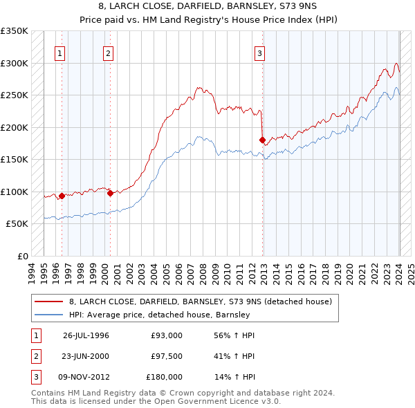 8, LARCH CLOSE, DARFIELD, BARNSLEY, S73 9NS: Price paid vs HM Land Registry's House Price Index