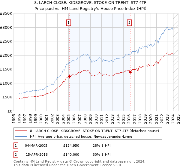 8, LARCH CLOSE, KIDSGROVE, STOKE-ON-TRENT, ST7 4TF: Price paid vs HM Land Registry's House Price Index