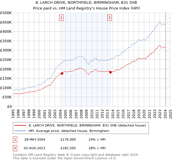 8, LARCH DRIVE, NORTHFIELD, BIRMINGHAM, B31 5HB: Price paid vs HM Land Registry's House Price Index