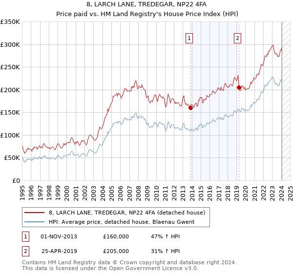 8, LARCH LANE, TREDEGAR, NP22 4FA: Price paid vs HM Land Registry's House Price Index