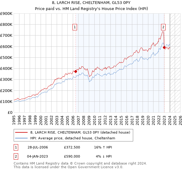 8, LARCH RISE, CHELTENHAM, GL53 0PY: Price paid vs HM Land Registry's House Price Index