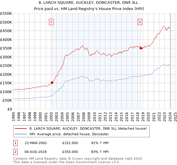 8, LARCH SQUARE, AUCKLEY, DONCASTER, DN9 3LL: Price paid vs HM Land Registry's House Price Index