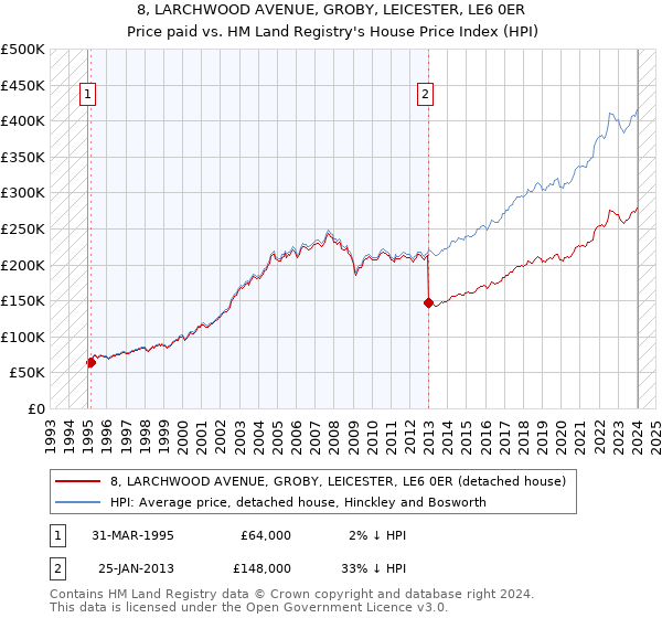 8, LARCHWOOD AVENUE, GROBY, LEICESTER, LE6 0ER: Price paid vs HM Land Registry's House Price Index
