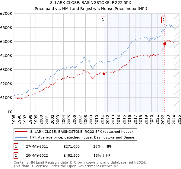 8, LARK CLOSE, BASINGSTOKE, RG22 5PX: Price paid vs HM Land Registry's House Price Index