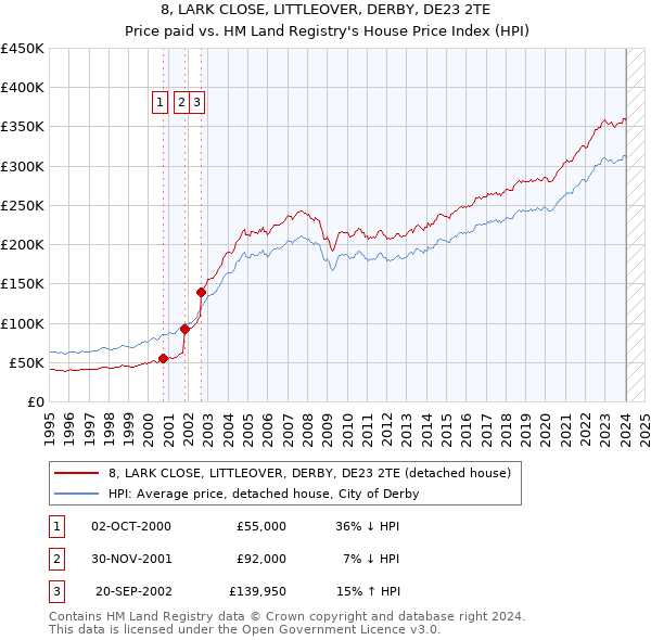 8, LARK CLOSE, LITTLEOVER, DERBY, DE23 2TE: Price paid vs HM Land Registry's House Price Index
