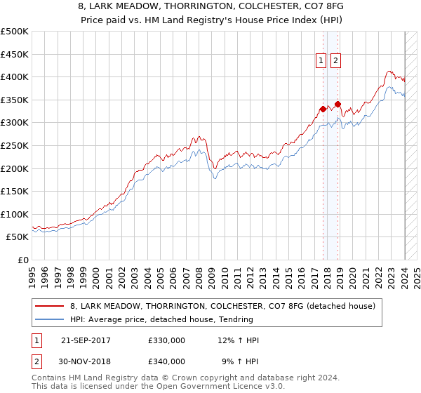 8, LARK MEADOW, THORRINGTON, COLCHESTER, CO7 8FG: Price paid vs HM Land Registry's House Price Index
