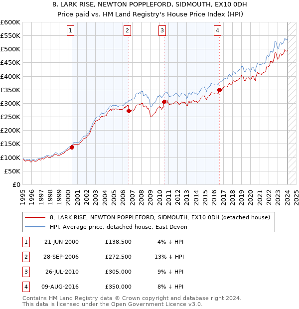 8, LARK RISE, NEWTON POPPLEFORD, SIDMOUTH, EX10 0DH: Price paid vs HM Land Registry's House Price Index