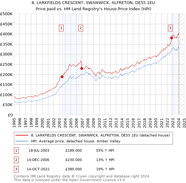 8, LARKFIELDS CRESCENT, SWANWICK, ALFRETON, DE55 1EU: Price paid vs HM Land Registry's House Price Index