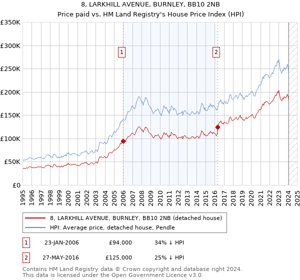 8, LARKHILL AVENUE, BURNLEY, BB10 2NB: Price paid vs HM Land Registry's House Price Index