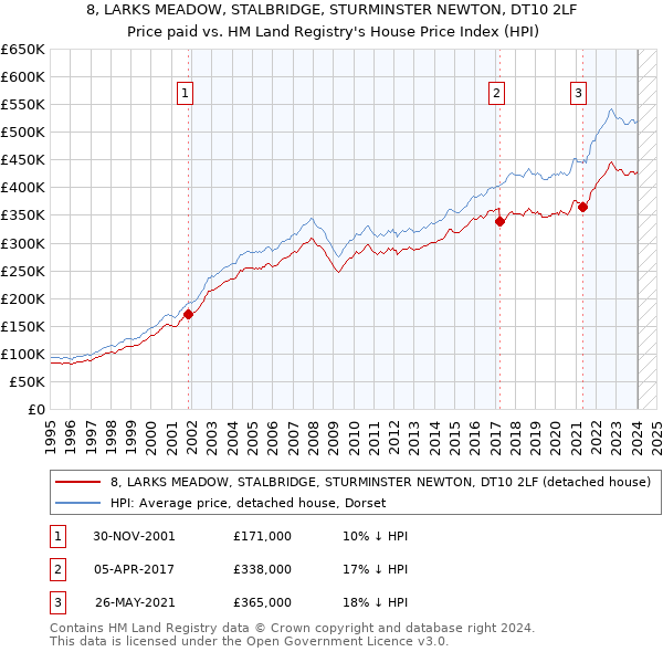 8, LARKS MEADOW, STALBRIDGE, STURMINSTER NEWTON, DT10 2LF: Price paid vs HM Land Registry's House Price Index