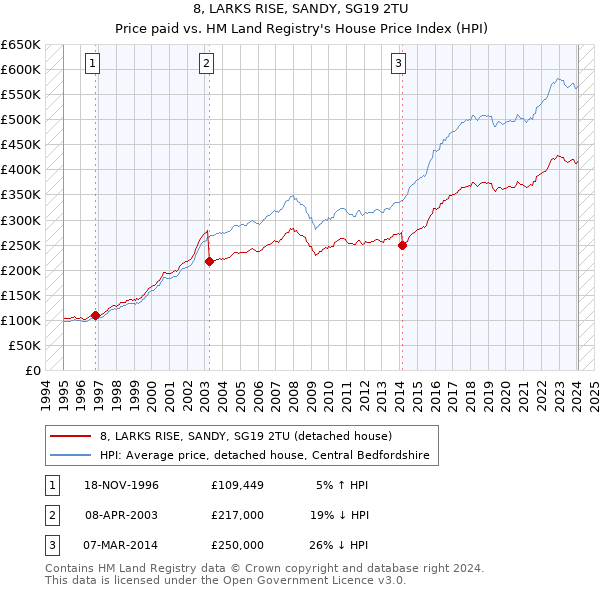 8, LARKS RISE, SANDY, SG19 2TU: Price paid vs HM Land Registry's House Price Index