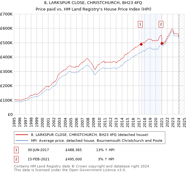8, LARKSPUR CLOSE, CHRISTCHURCH, BH23 4FQ: Price paid vs HM Land Registry's House Price Index