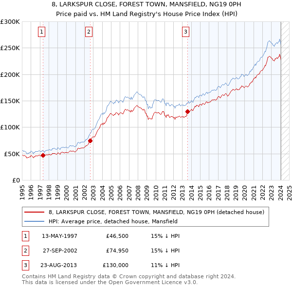 8, LARKSPUR CLOSE, FOREST TOWN, MANSFIELD, NG19 0PH: Price paid vs HM Land Registry's House Price Index