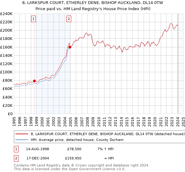 8, LARKSPUR COURT, ETHERLEY DENE, BISHOP AUCKLAND, DL14 0TW: Price paid vs HM Land Registry's House Price Index