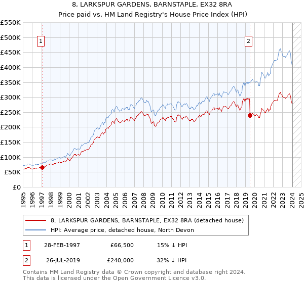 8, LARKSPUR GARDENS, BARNSTAPLE, EX32 8RA: Price paid vs HM Land Registry's House Price Index