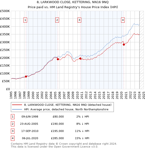 8, LARKWOOD CLOSE, KETTERING, NN16 9NQ: Price paid vs HM Land Registry's House Price Index