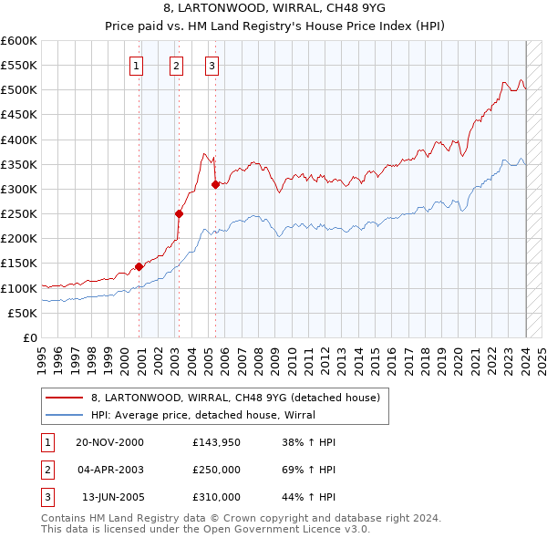 8, LARTONWOOD, WIRRAL, CH48 9YG: Price paid vs HM Land Registry's House Price Index