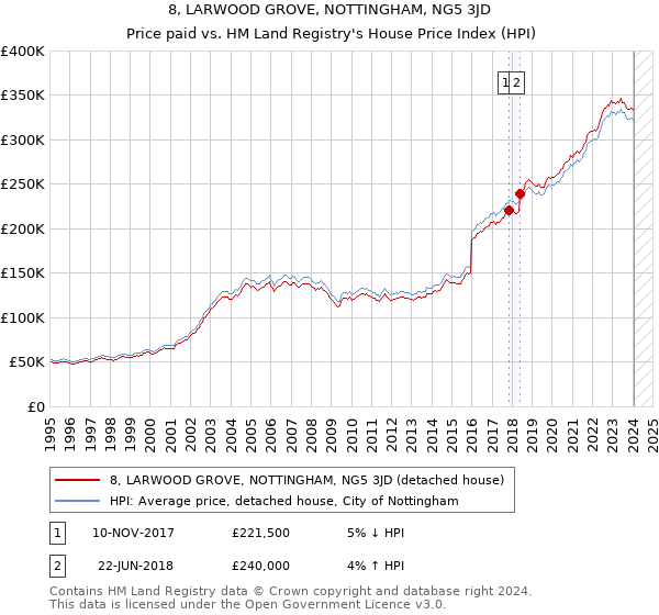8, LARWOOD GROVE, NOTTINGHAM, NG5 3JD: Price paid vs HM Land Registry's House Price Index