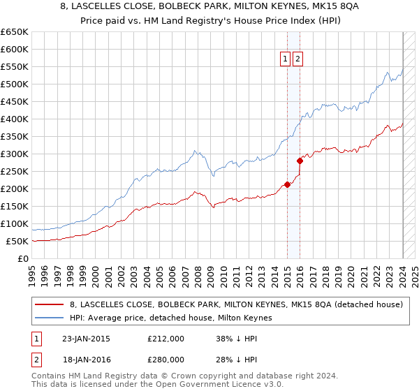 8, LASCELLES CLOSE, BOLBECK PARK, MILTON KEYNES, MK15 8QA: Price paid vs HM Land Registry's House Price Index
