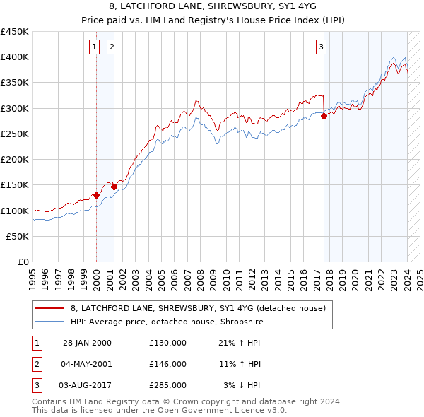 8, LATCHFORD LANE, SHREWSBURY, SY1 4YG: Price paid vs HM Land Registry's House Price Index