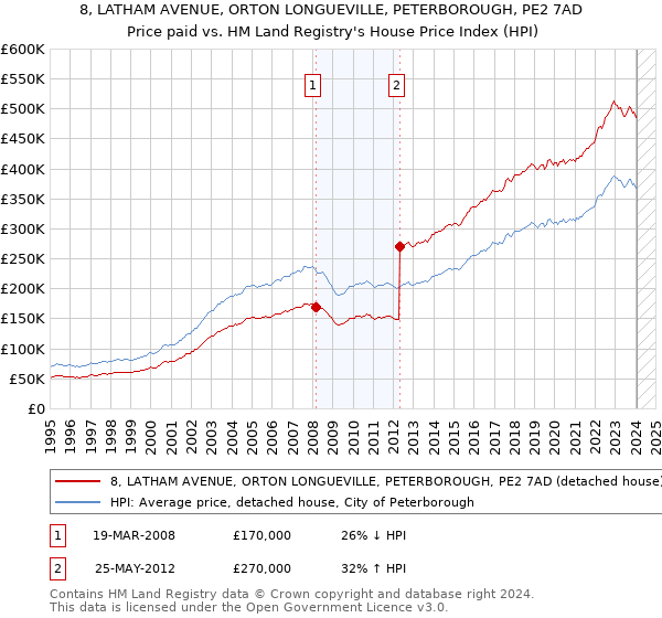 8, LATHAM AVENUE, ORTON LONGUEVILLE, PETERBOROUGH, PE2 7AD: Price paid vs HM Land Registry's House Price Index